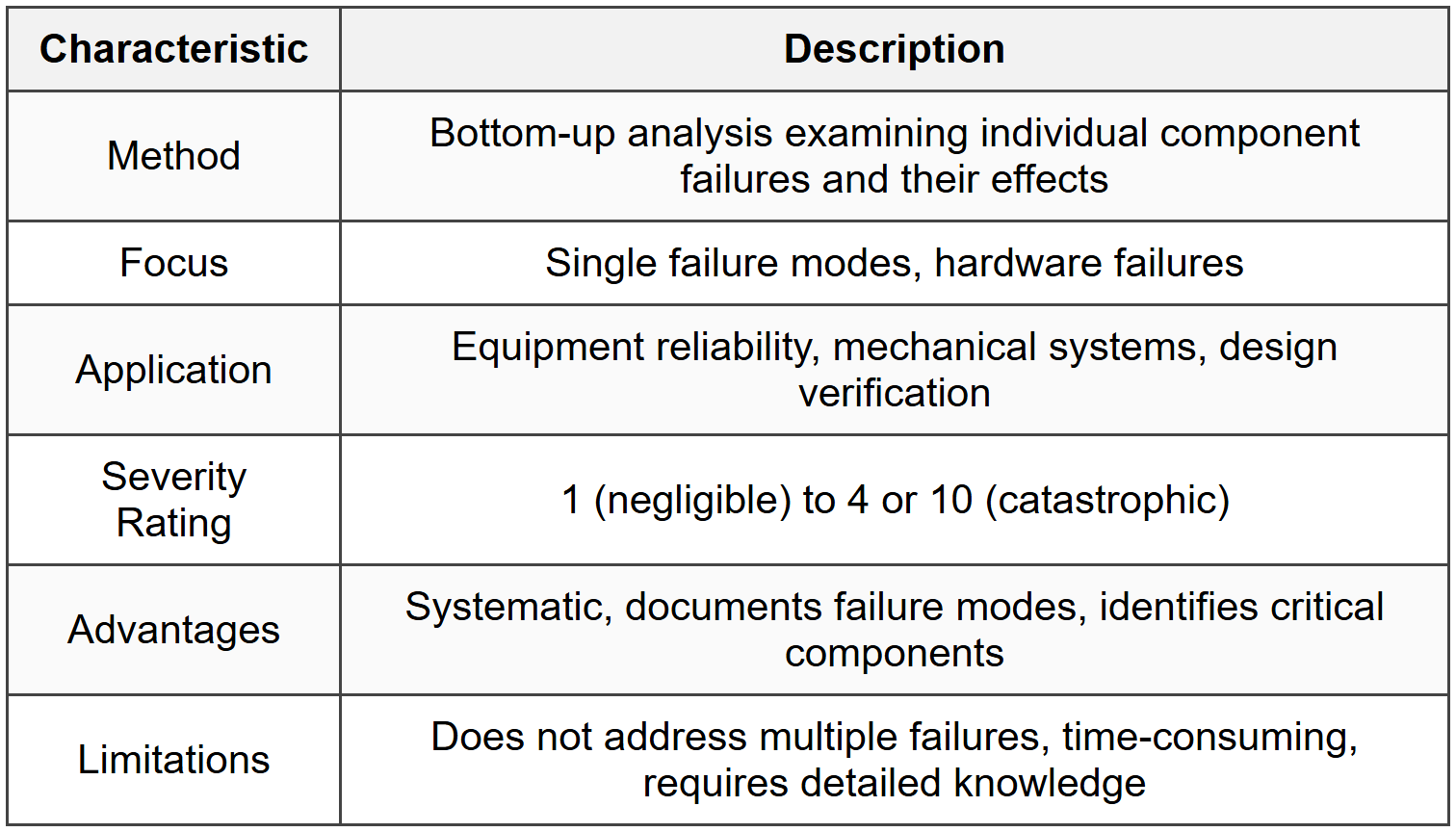 1.5 Failure Modes and Effects Analysis (FMEA)