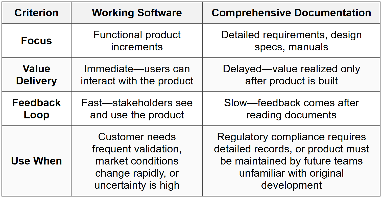 Comparison of Agile Manifesto Values