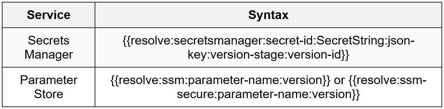 6.2 CloudFormation Dynamic References