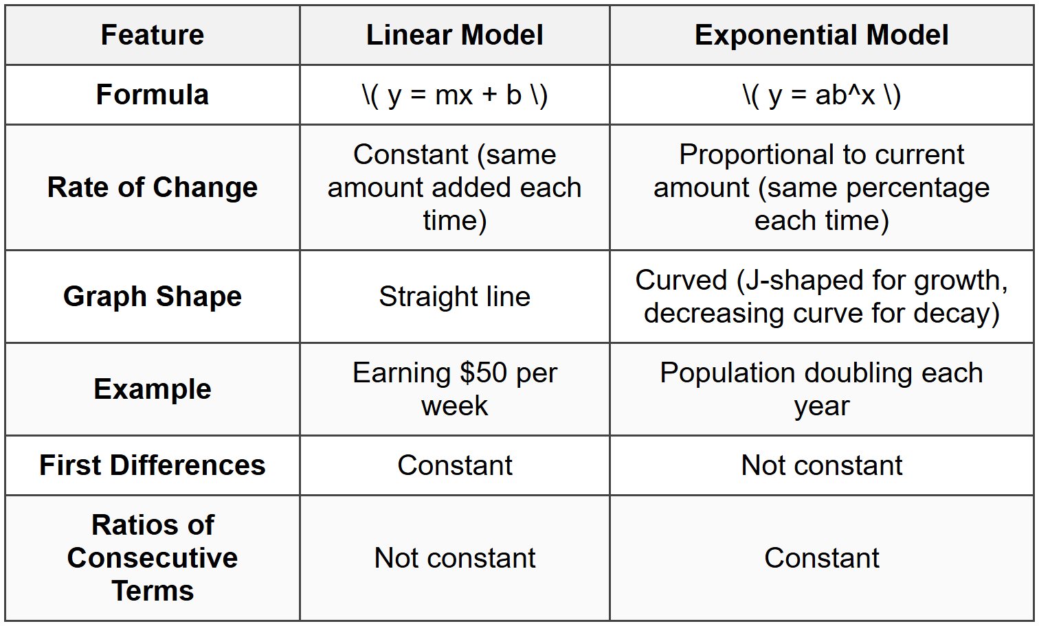 Comparing Linear and Exponential Models