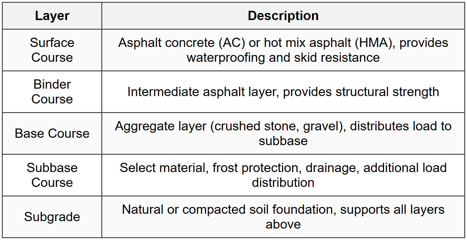 1.1 Flexible Pavement