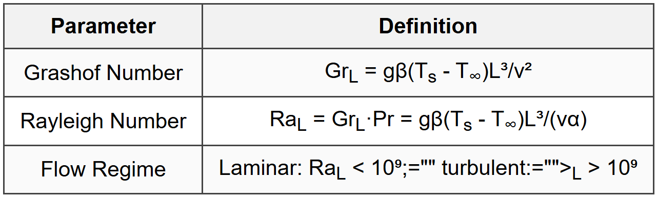 5.1 Governing Parameters