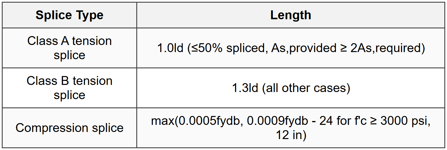 5.3 Splice Lengths