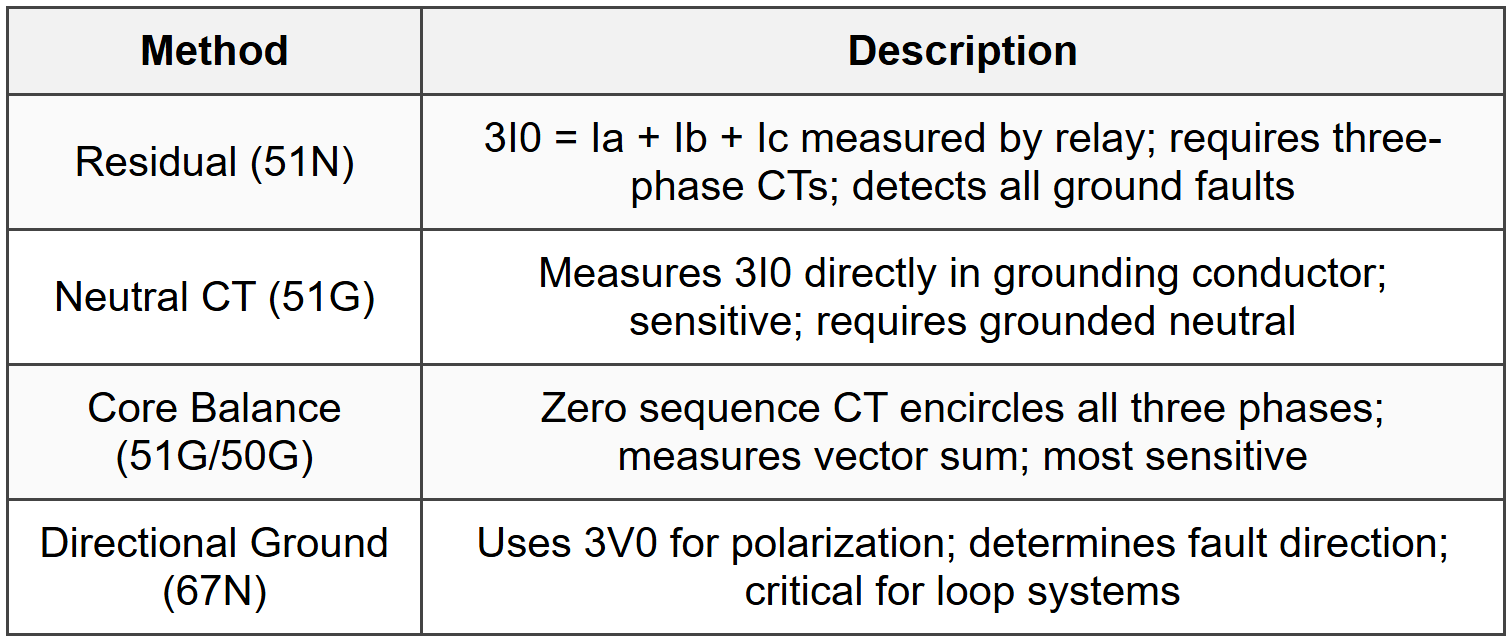 5.2 Residual and Neutral Protection