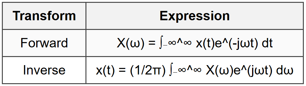 6.3 Fourier Transform (Continuous-Time)