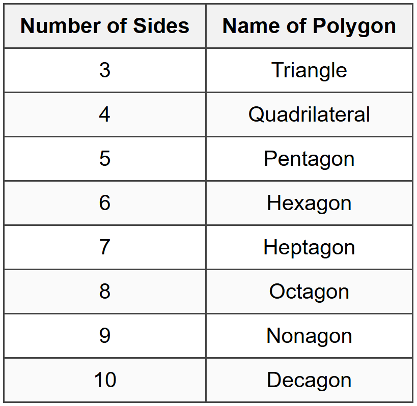 Naming Other Polygons