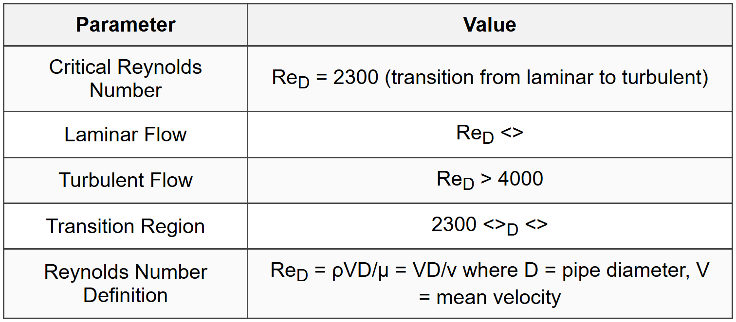 4.1 Flow Regimes in Pipes/Tubes
