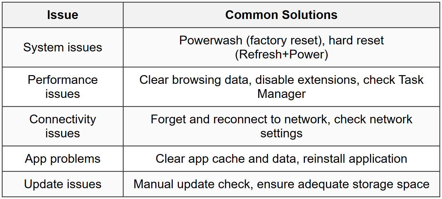 9.3 Chrome OS Troubleshooting