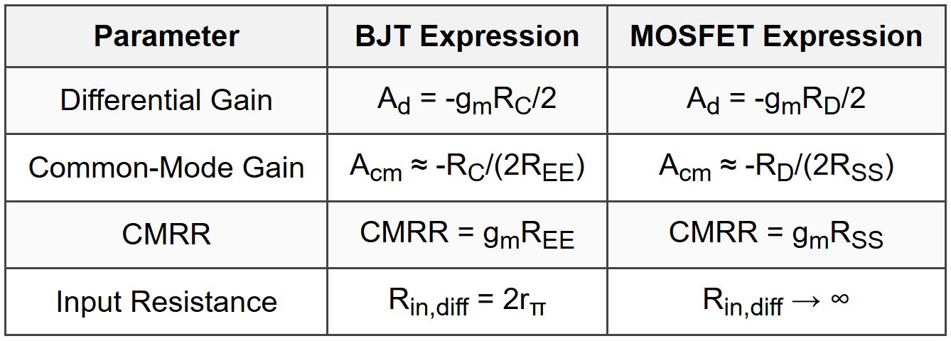 9.1 Basic Differential Pair