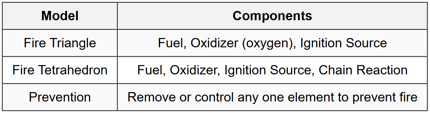 5.1 Fire Triangle and Fire Tetrahedron