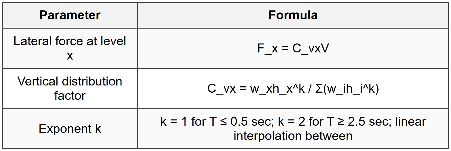4.7 Vertical Distribution of Forces