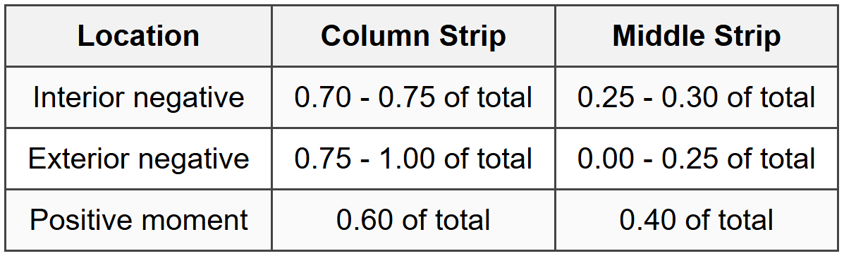 7.3 Two-Way Slab Moment Distribution (Direct Design Method)