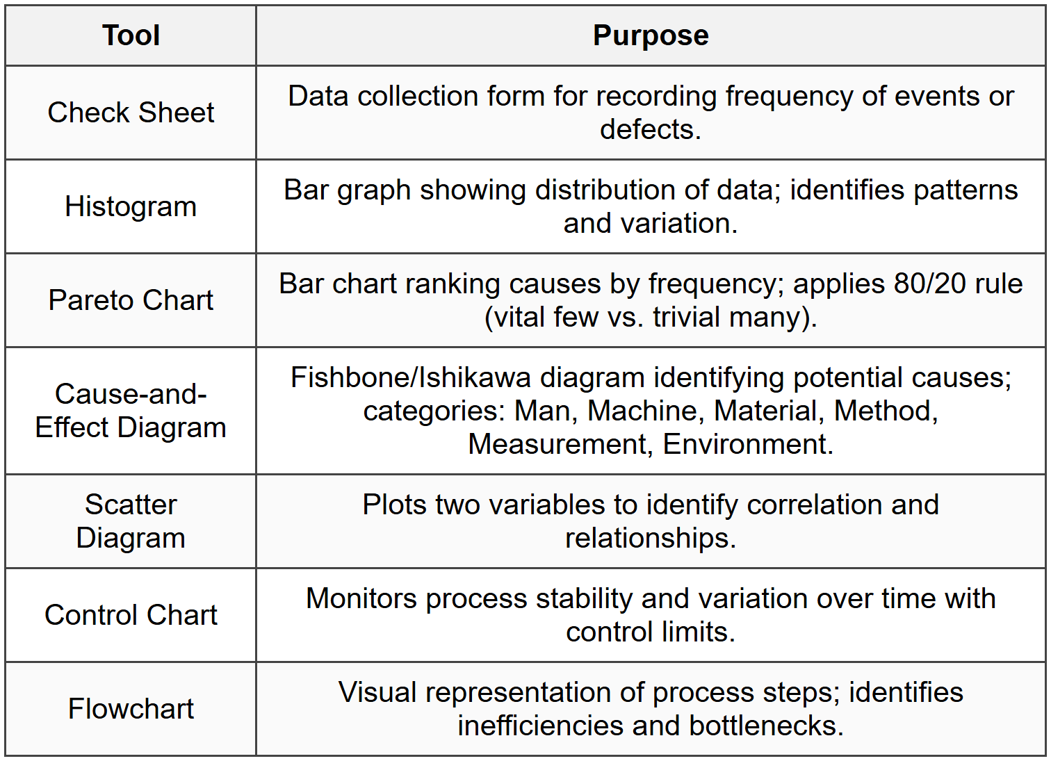 6.1 Seven Basic Quality Tools