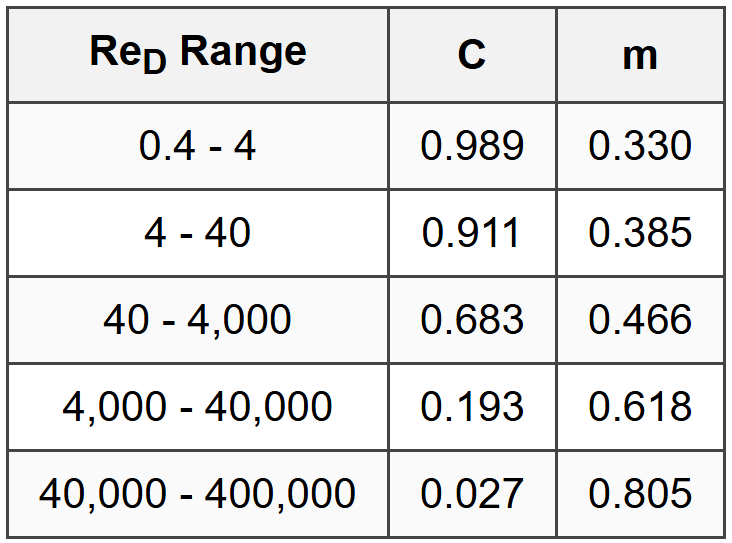 3.2.2 Simplified Correlation for Cylinders