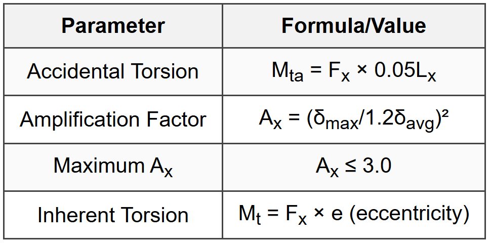 5.10 Horizontal Distribution and Torsion