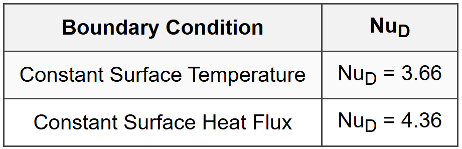 4.4.1 Fully Developed Nusselt Numbers