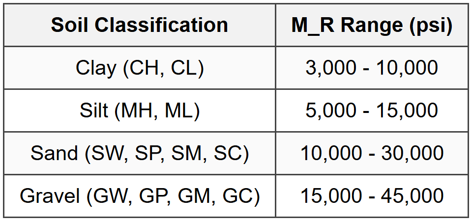 3.7 Resilient Modulus (M_R)
