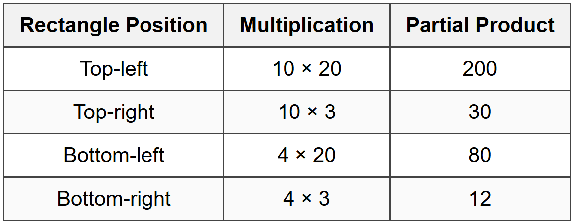 Step 4: Find Each Partial Product