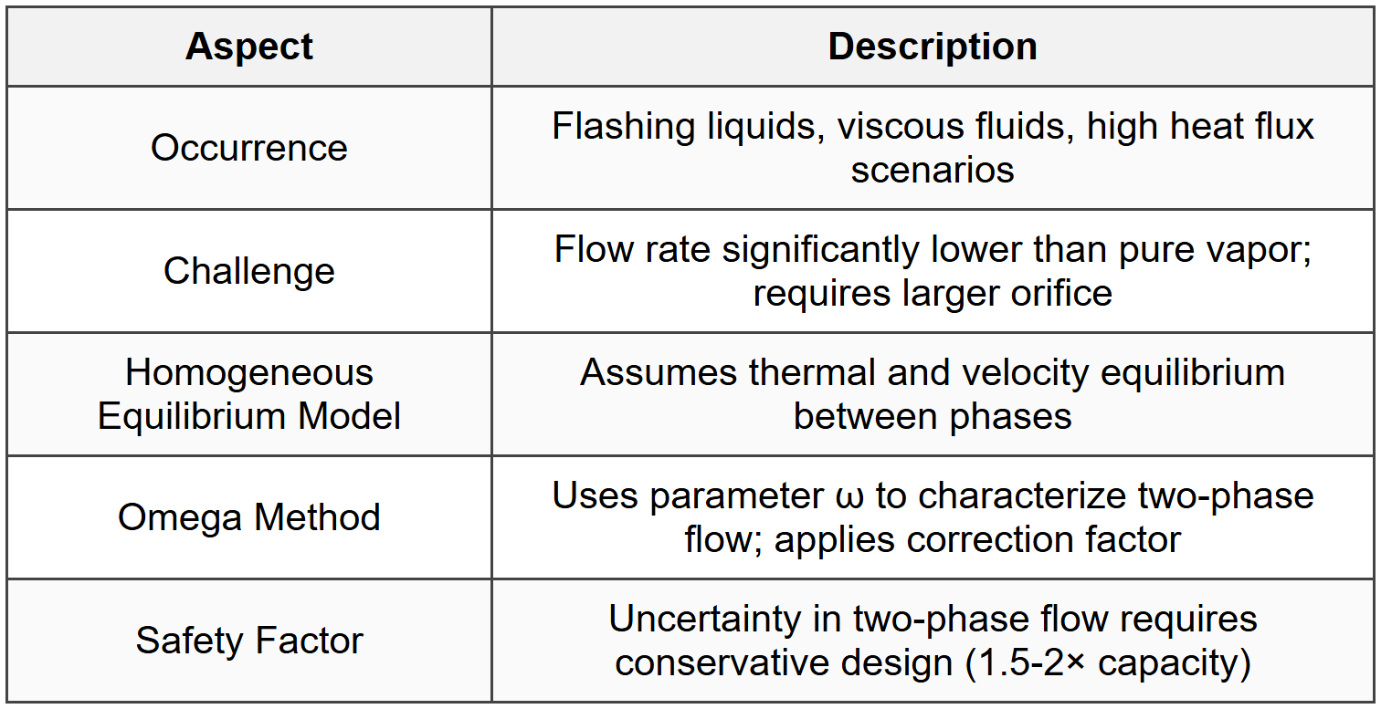 6.6 Two-Phase Flow Relief