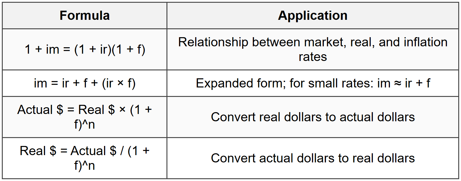 6.2 Inflation Formulas