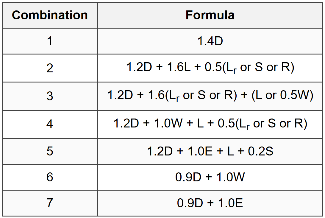 6.2 LRFD Load Combinations (ASCE 7)