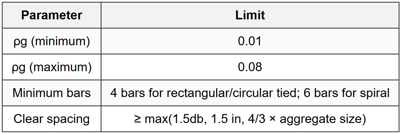 6.2 Reinforcement Limits
