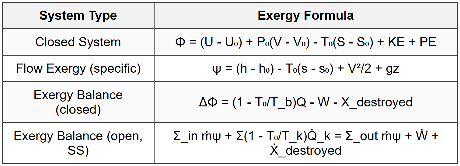 9.2 Exergy Formulas