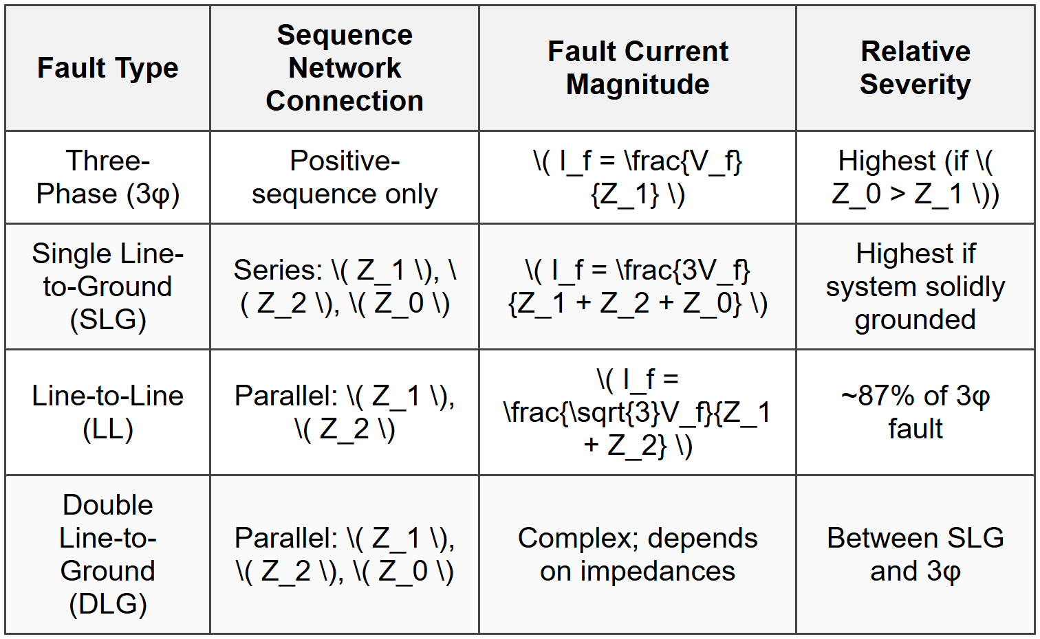 Fault Analysis